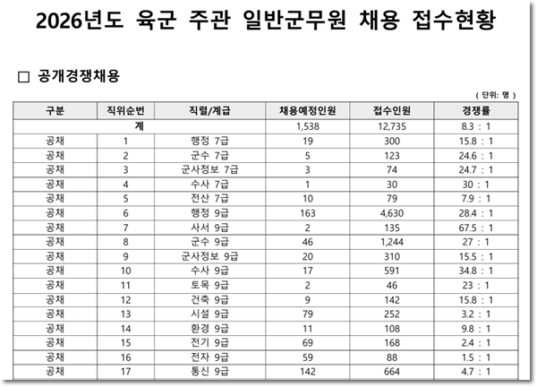 군무원 통신직 비전공자 합격 가능할까? 시험 과목/과락 기준/경쟁률 알아보기!