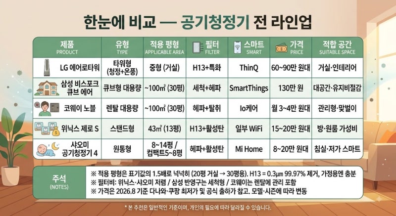 공기청정기 추천 Top 5 | "가을 환절기 전에 사야 할" 공기청정기의 모든 것 — LG·삼성·코웨이....