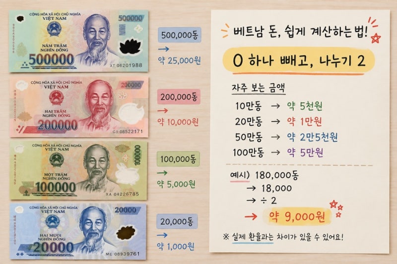 베트남 환율 계산기 없이 쉽게 계산하는 법｜10만동은 한국돈 얼마??