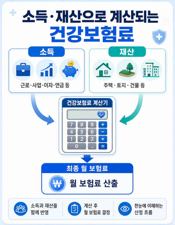 지역가입자 건강보험료 산정기준 2026｜재산 1억원 공제와 계산방법