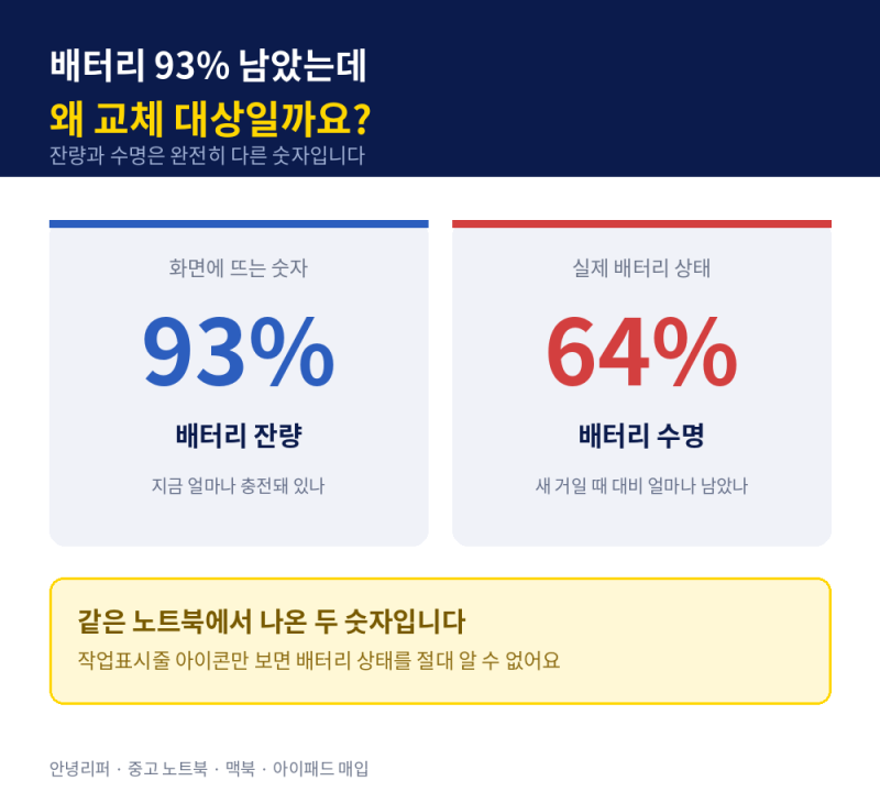 노트북 배터리 수명 확인, 93% 뜨는데 교체하라는 이유