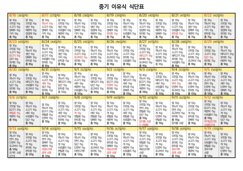 중기 이유식 식단표 공유, 잡곡 선택부터 알레르기 테스트까지