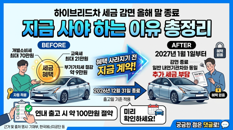 하이브리드차 세금 감면 종료 총정리 | 올해 말까지 받을 수 있는 혜택