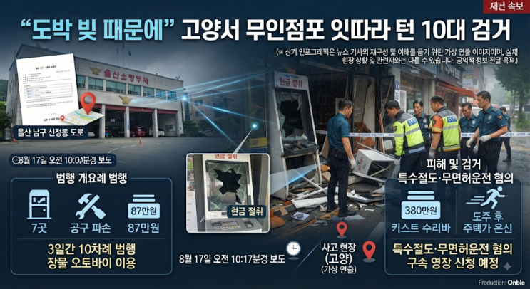 [경기 <b>고양</b>] '도박 빚 때문에' <b>고양</b>서 <b>무인점포</b> 잇따라 턴 10대 검거