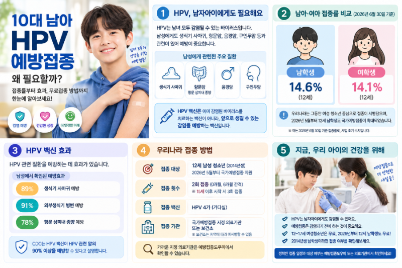 10대 남아 HPV 예방접종, 꼭 필요할까? 접종률 비교부터 예방 효과와 우리나라 무료접종 방법....