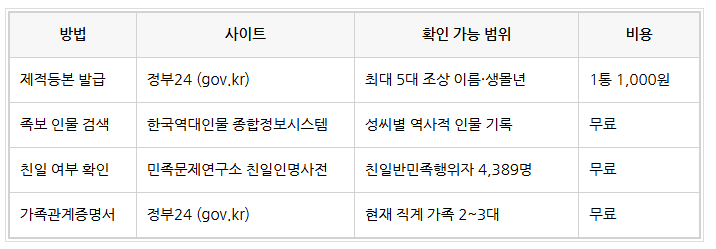 나의 뿌리를 찾아서 — 조상·족보 확인 사이트 이용법