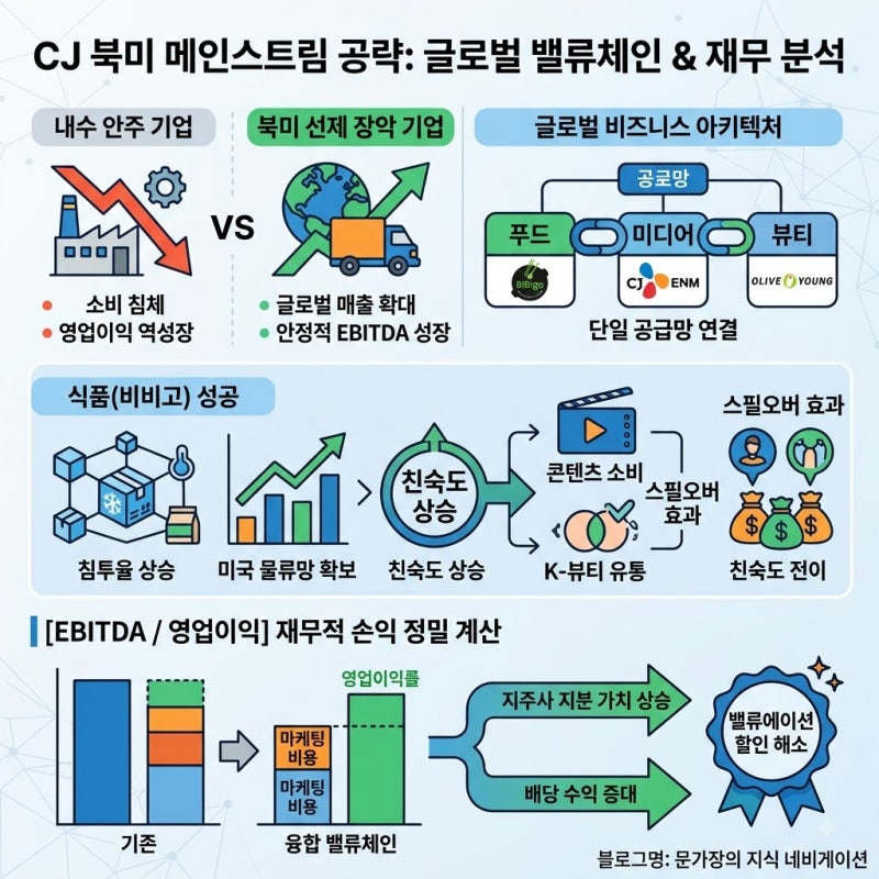 이재현 CJ 회장 방미 K 라이프스타일 전략 및 주가 투자 가치 분석