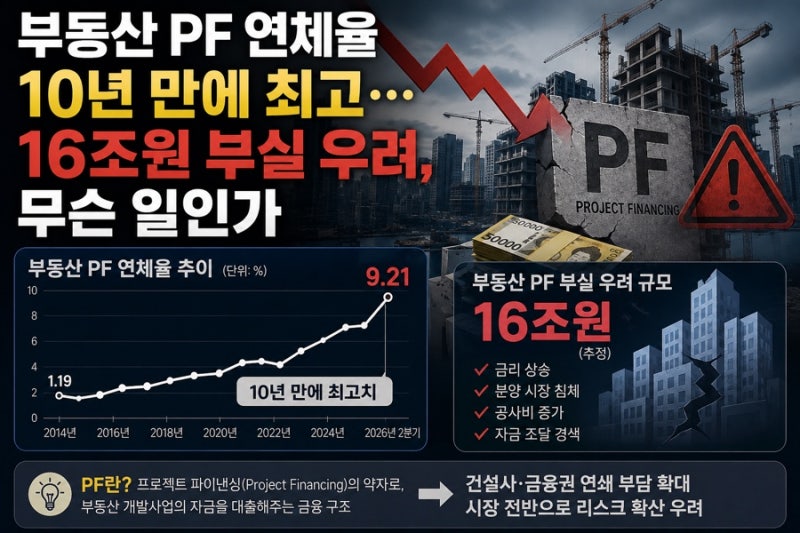 부동산 PF 연체율 10년 만에 최고…16조원 부실 우려, 무슨 일인가