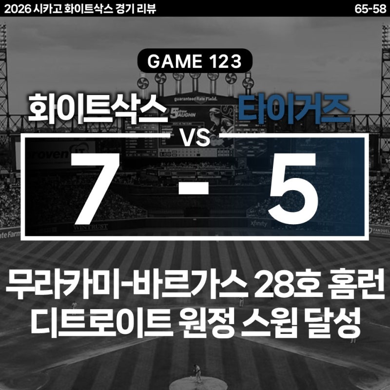 [Game 123] 무라카미-바르가스 동반 28호 홈런 폭발, 디트로이트 원정 스윕하며 5.5게임차 지구 1....