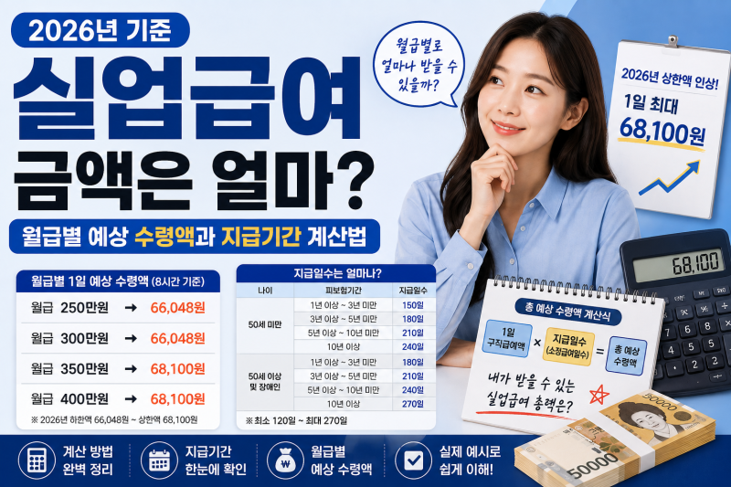 2026년 실업급여 금액은 얼마? 월급별 예상 수령액과 지급기간 계산법