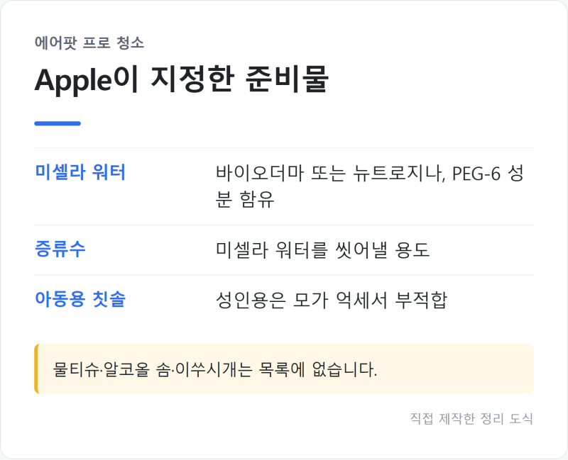 "한쪽만 소리가 작다면" 에어팟 프로 소리 작아짐 청소로 해결하기, 준비물부터 건조까지