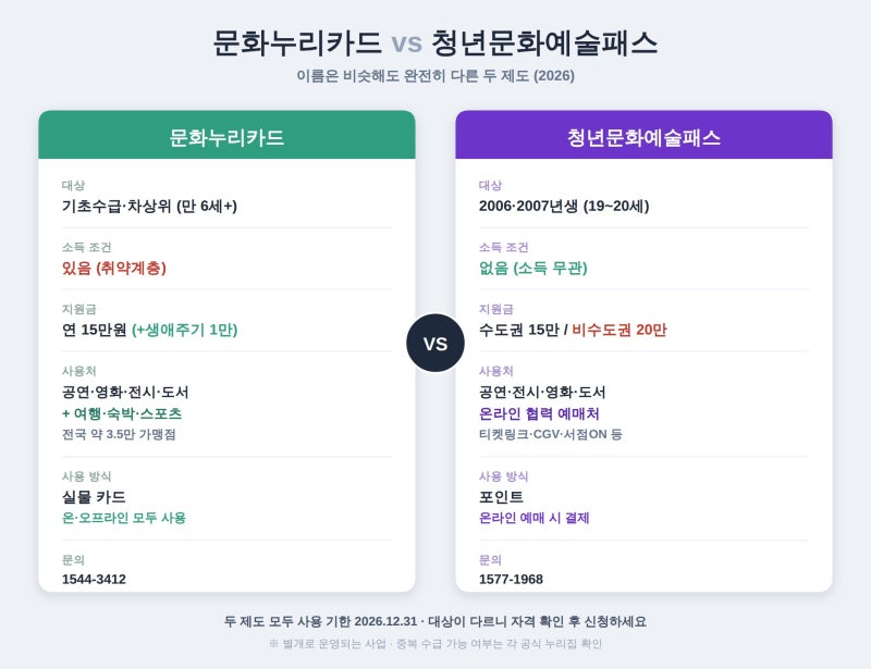 문화누리카드 vs 청년문화예술패스 차이 총정리 (대상·금액·사용처)