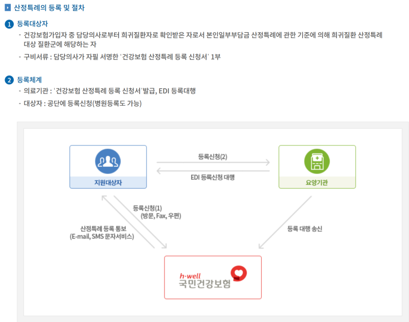 산정특례 뜻과 대상질환, 병원비 5%만 내면 얼마일까? (ft. 기간 연장)
