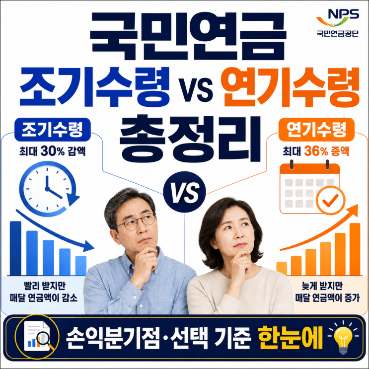 <b>국민연금</b> 조기수령 vs 연기수령 총정리! 손익분기점부터 나에게 맞....