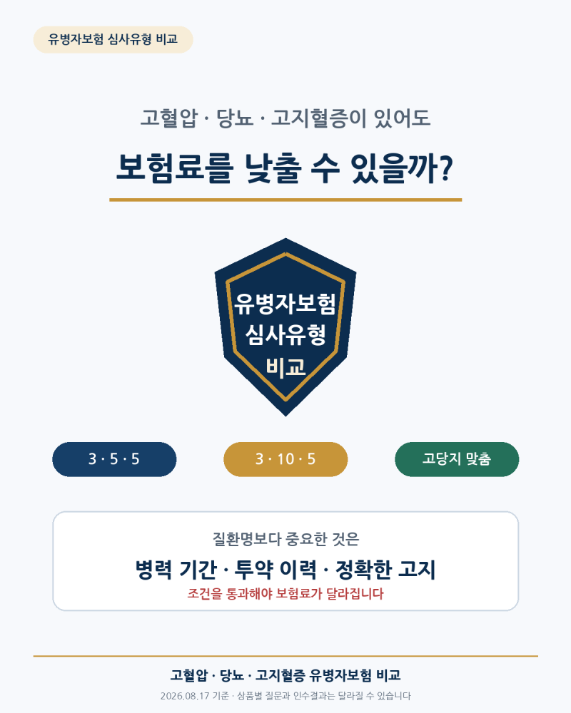 고혈압·당뇨·고지혈증이 있어도 보험료를 낮출 수 있을까? 유병자보험 심사유형 비교