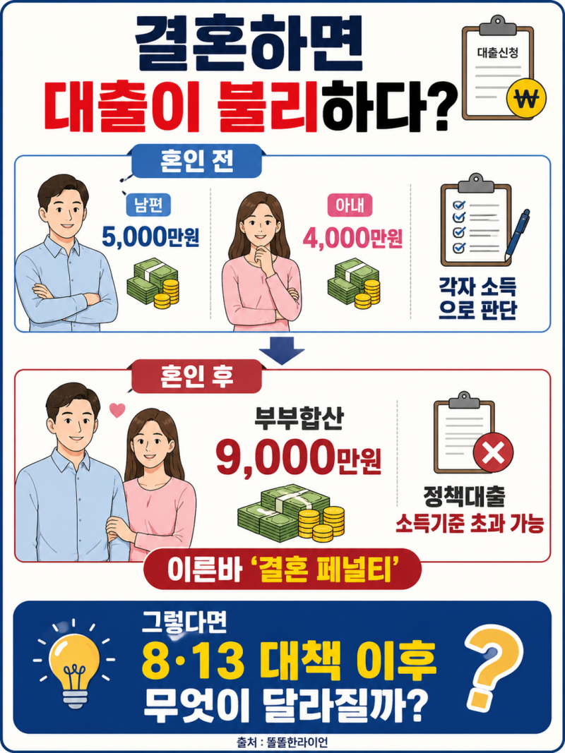 신혼부부 ‘결혼 페널티’ 사라질까? 8·13 대책 정책대출 소득기준 총정리