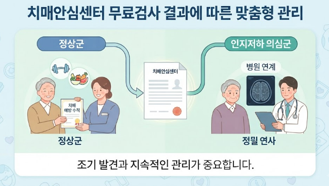 부모님 치매 초기증상 의심? 병원 방문전 치매검진센타 무료검사 이용방법