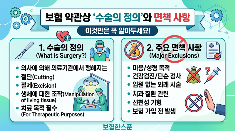 보험 약관상 '수술의 정의'와 면책 사항
