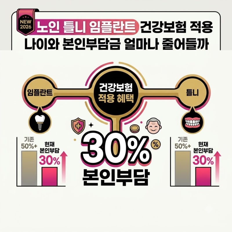 노인 틀니 임플란트 건강보험 적용 나이와 본인부담금 얼마나 줄어들까, 65세라면 지금 확인....
