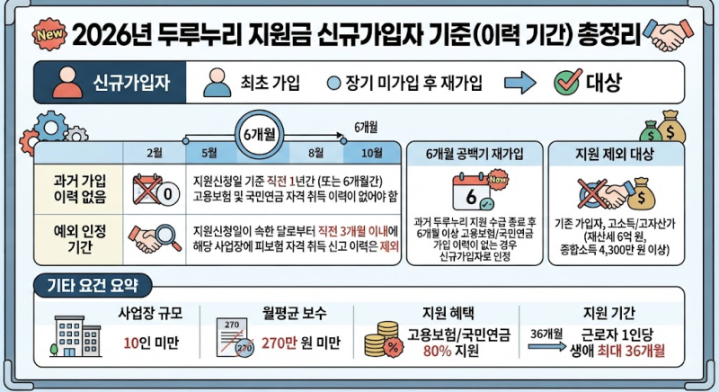 2026년 두루누리 지원금 신규가입자 기준 (이력 기간) 및 연락처 총정리