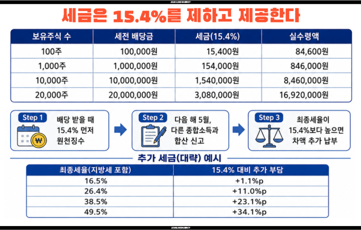 <b>삼성전자</b> 특별<b>배당</b> 확정 ? <b>배당금</b> 이때를 놓치면 안 된다