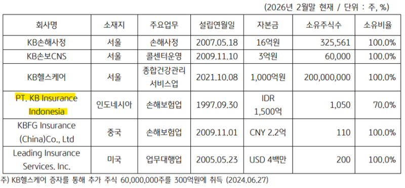 기업 1. KB손보 - 기업개요, 재무분석, DCF valuation
