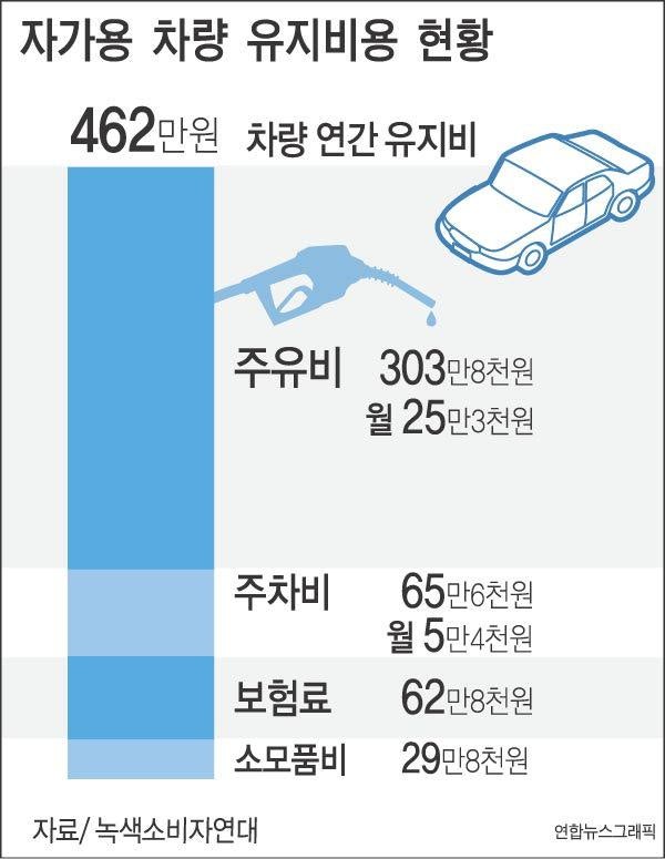 자동차 유지비 한 달에 얼마나 들까? 차량 유지비 항목별 현실적인 계산법