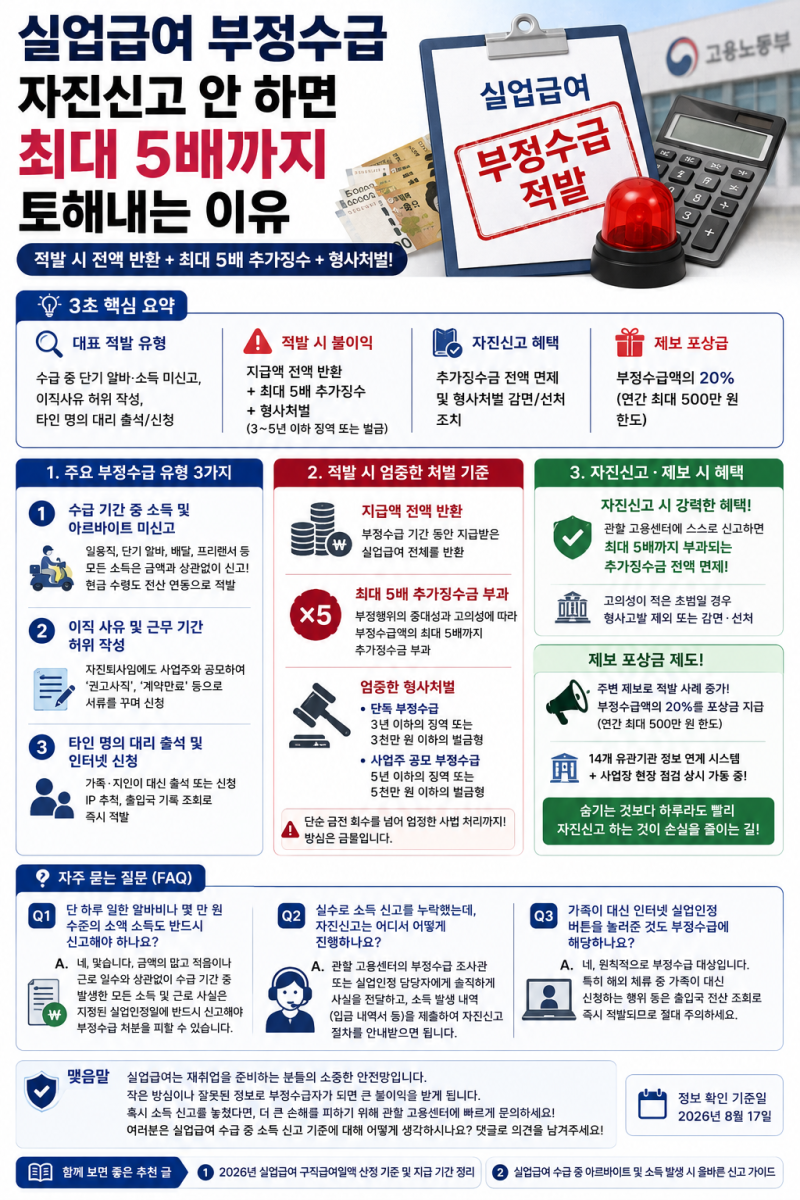 실업급여 부정수급 자진신고 안 하면 최대 5배까지 토해내는 이유