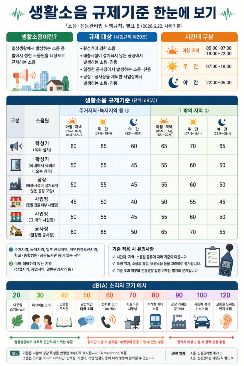 생활소음이란? 규제기준 소음·진동관리법 시행규칙 국가법령정보센터 링크