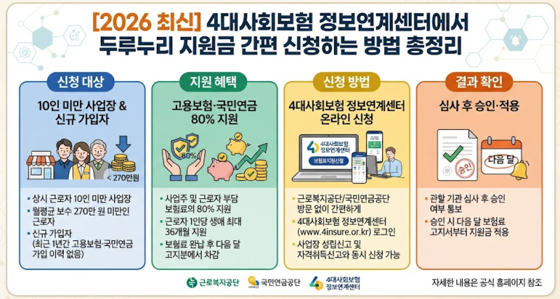 [2026 최신] 4대사회보험 정보연계센터에서 두루누리 지원금 간편 신청하는 방법 총정리