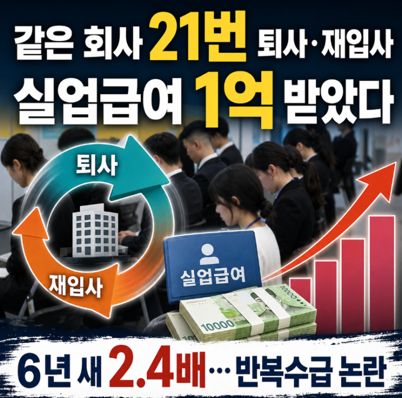 같은 회사 21번 퇴사·재입사로 실업급여 1억 받았다…6년 새 2.4배반복수급 논란