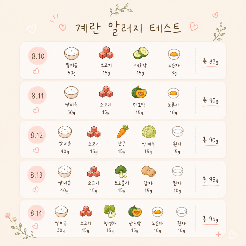 6개월 아기 이유식 계란 알레르기 테스트｜노른자 흰자 따로? 같이? 알레르기 반응 후기