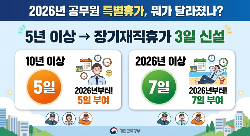2026년 공무원 특별휴가 총정리｜5년 이상이면 3일? 장기재직휴가부터 출산·육아·가족돌봄까....