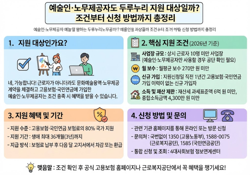 예술인·노무제공자도 두루누리 지원 대상일까? 조건부터 신청 방법까지 총정리