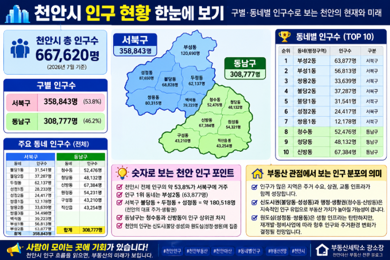 천안시 인구현황을 보면 부동산 흐름이 보인다(“천안에서 사람이 가장 많이 사는 동네는 어....