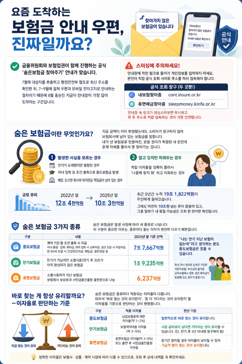 숨은 보험금 찾기, 평균 404만원 돌려받는 내보험찾아줌 조회 방법