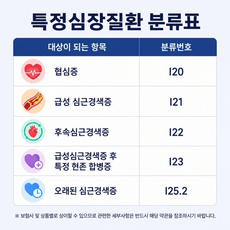 협심증 증상부터 특정 심장질환 뜻까지, 질병코드로 확인해 보세요