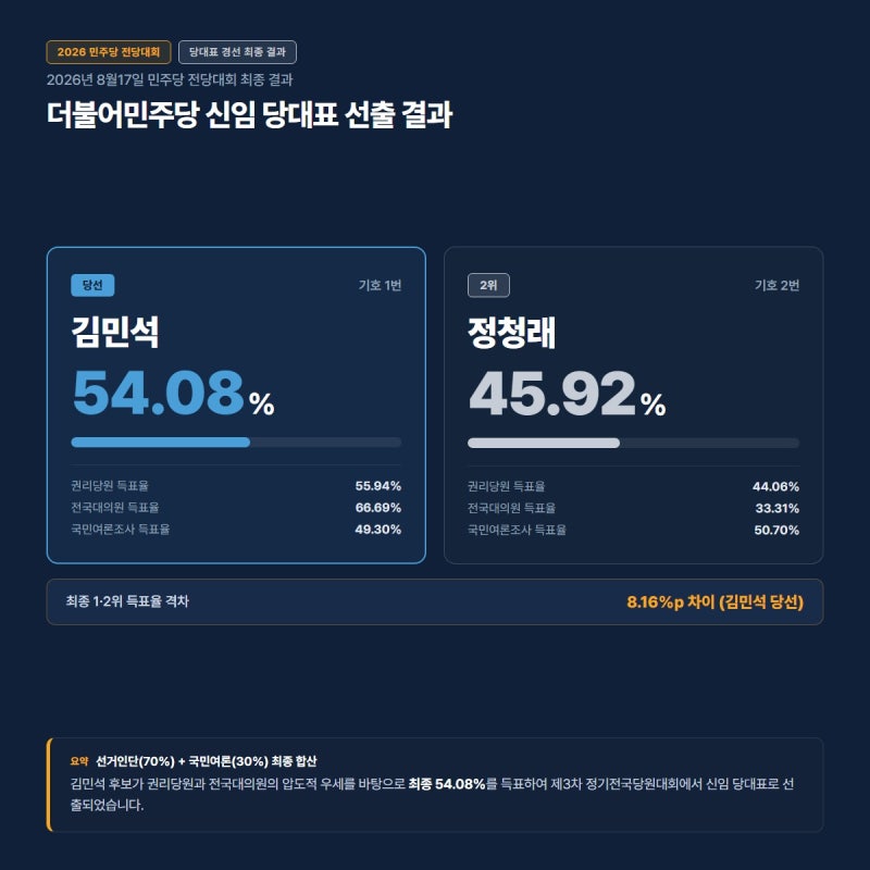 민주당 전당대회 역전 드라마 ㅡ 정청래 선두에서 김민석 당선(54.08%)