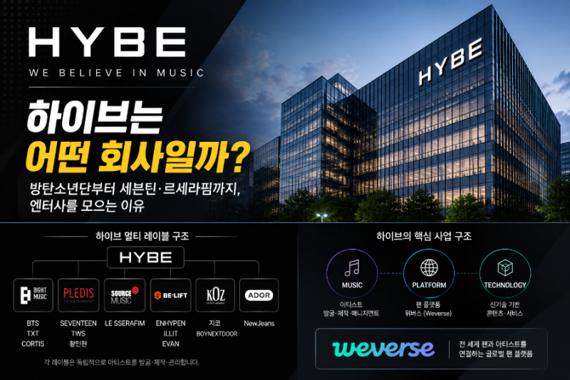 What kind of company is HYBE? From BTS to SEVENTEEN and LE SSERAFIM, the reasons behind acquiring entertainment agencies.