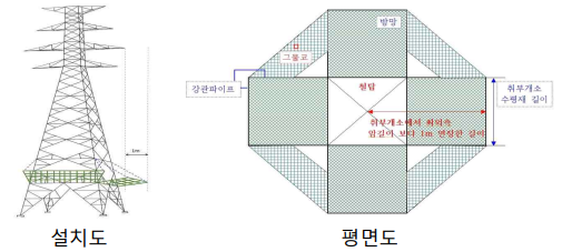 추락방지망 설치기준 - 송배전공사 시방서