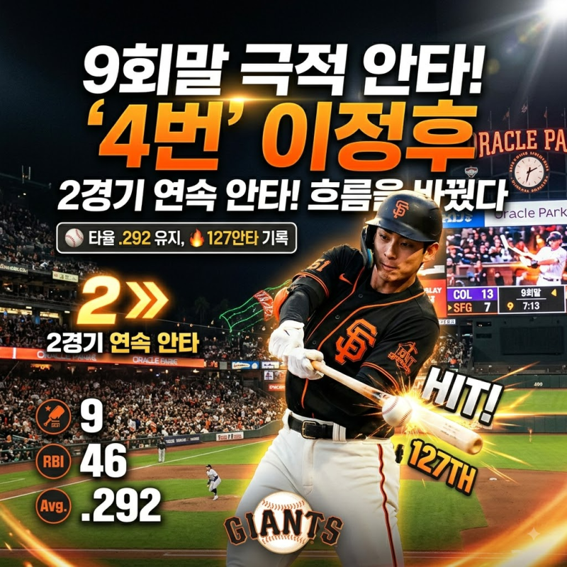 이정후 2경기 연속 안타, 9회에 답이 있었다