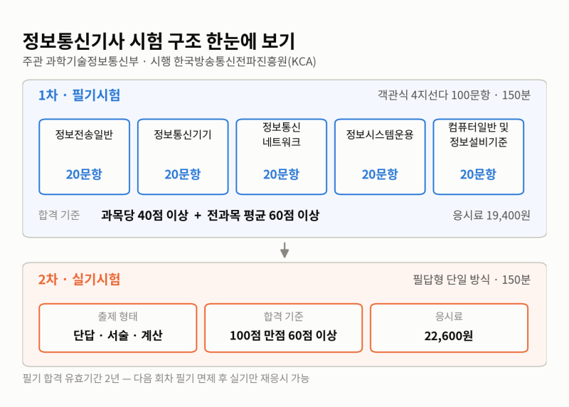 최근 합격률 50%에서 23%로 뚝 떨어진 [ 정보통신기사 ] 자격증 완전 분석 ~!