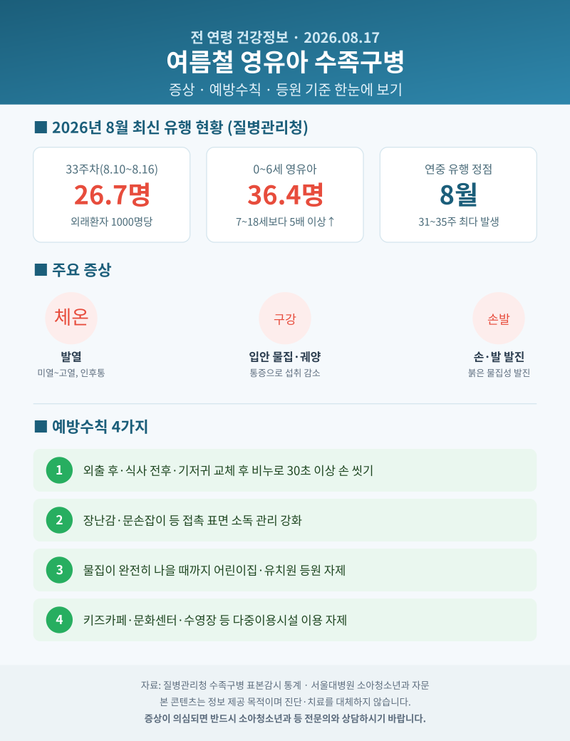 여름철 영유아 수족구병, 증상부터 예방수칙까지 정리