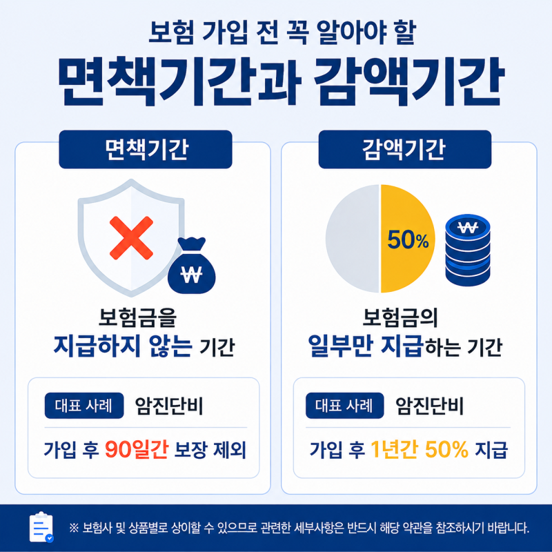 보험 면책기간이란? 90일·감액기간·바로보장까지 쉽게 정리