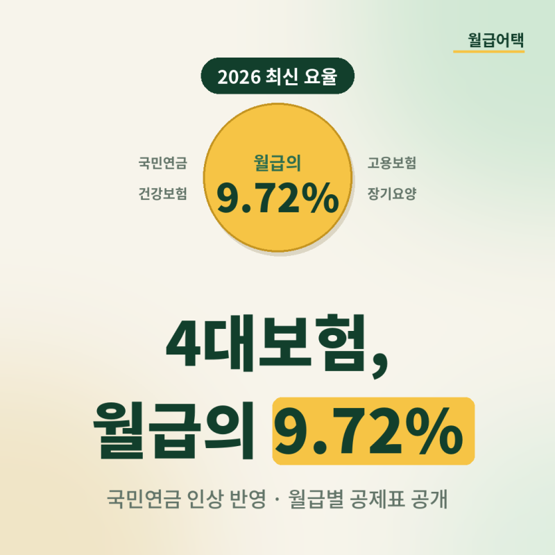 4대보험 계산법 — 내 월급에서 얼마 빠지나 (2026 요율표)