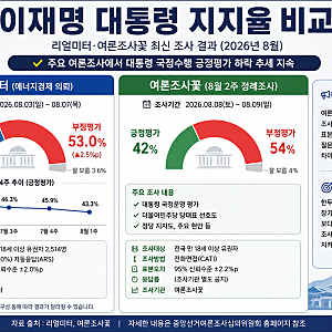 [8월2주] 이재명 대통령 지지율 하락세…리얼미터·여론조사꽃 조사 흐름 살펴보니