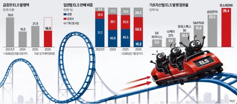 은행 떠난 ELS, 증권사서 부활｜삼성전자·SK하이닉스 ELS 다시 뜨는 이유