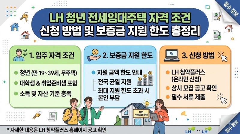 LH 청년 전세임대주택 자격 조건 신청 방법 및 보증금 지원 한도 총정리