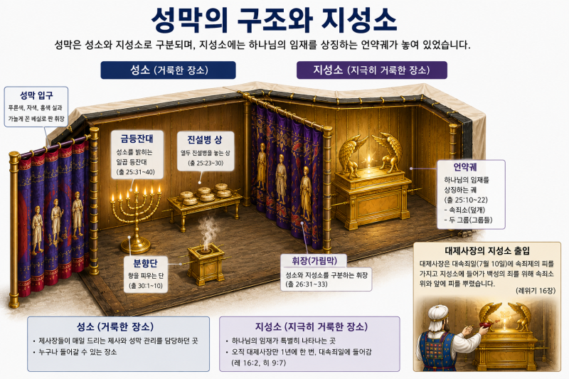 지성소는 왜 1년에 한 번, 대제사장만이 들어갈 수 있었을까?