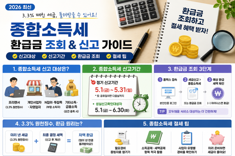[2026 최신] 종합소득세 환급금 조회 방법｜신고 대상·3.3% 원천징수·신고기간 총정리